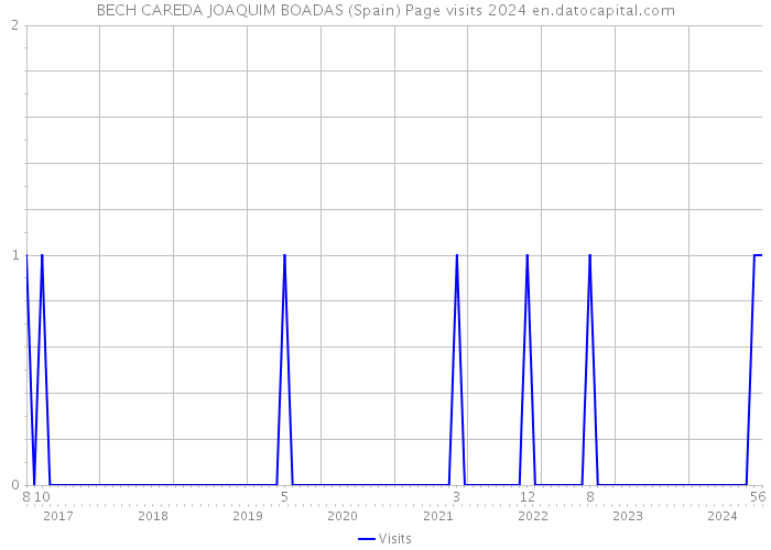 BECH CAREDA JOAQUIM BOADAS (Spain) Page visits 2024 