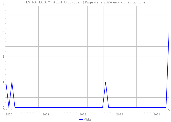 ESTRATEGIA Y TALENTO SL (Spain) Page visits 2024 