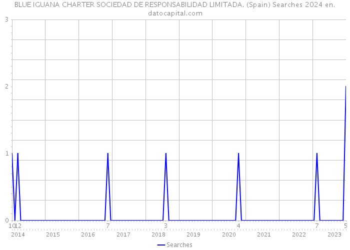 BLUE IGUANA CHARTER SOCIEDAD DE RESPONSABILIDAD LIMITADA. (Spain) Searches 2024 