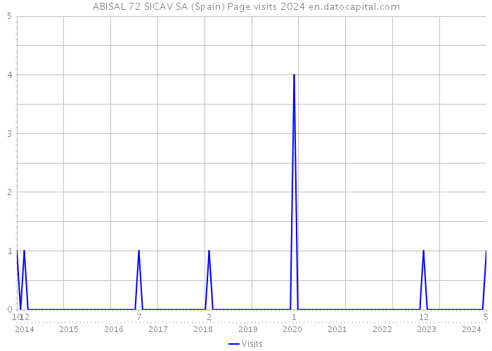 ABISAL 72 SICAV SA (Spain) Page visits 2024 