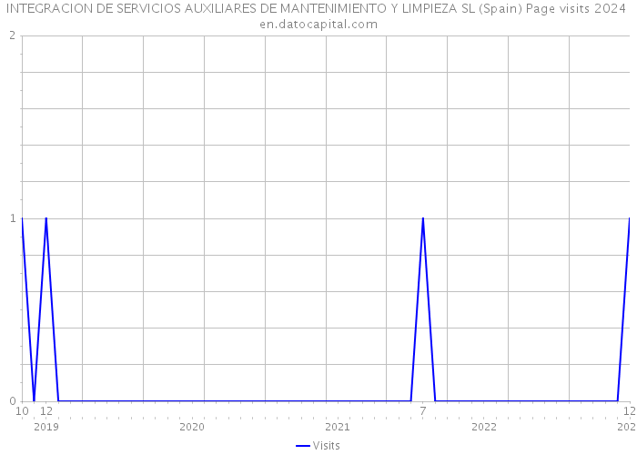 INTEGRACION DE SERVICIOS AUXILIARES DE MANTENIMIENTO Y LIMPIEZA SL (Spain) Page visits 2024 