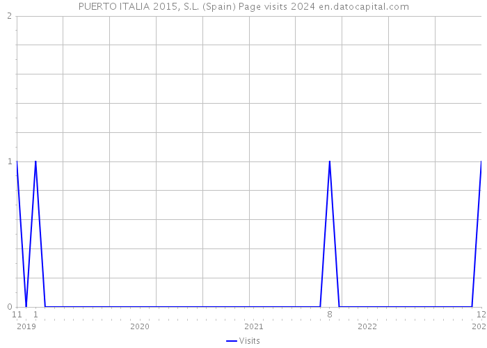 PUERTO ITALIA 2015, S.L. (Spain) Page visits 2024 