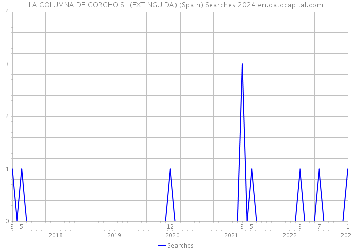 LA COLUMNA DE CORCHO SL (EXTINGUIDA) (Spain) Searches 2024 