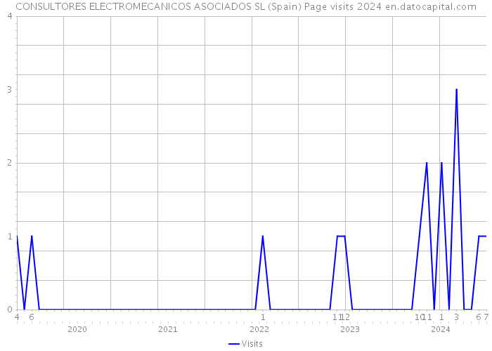 CONSULTORES ELECTROMECANICOS ASOCIADOS SL (Spain) Page visits 2024 