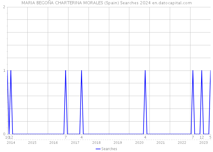 MARIA BEGOÑA CHARTERINA MORALES (Spain) Searches 2024 