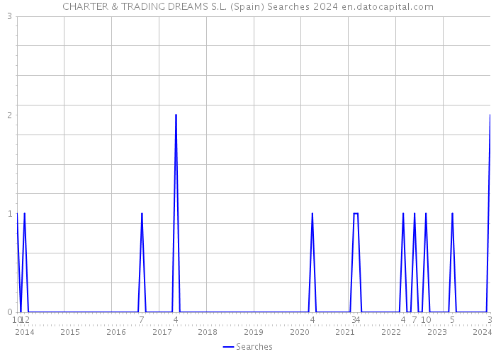 CHARTER & TRADING DREAMS S.L. (Spain) Searches 2024 