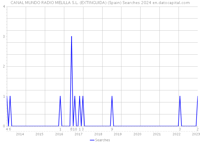 CANAL MUNDO RADIO MELILLA S.L. (EXTINGUIDA) (Spain) Searches 2024 