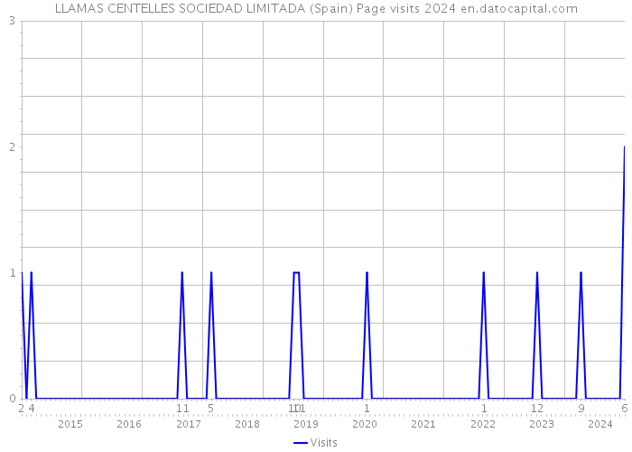 LLAMAS CENTELLES SOCIEDAD LIMITADA (Spain) Page visits 2024 