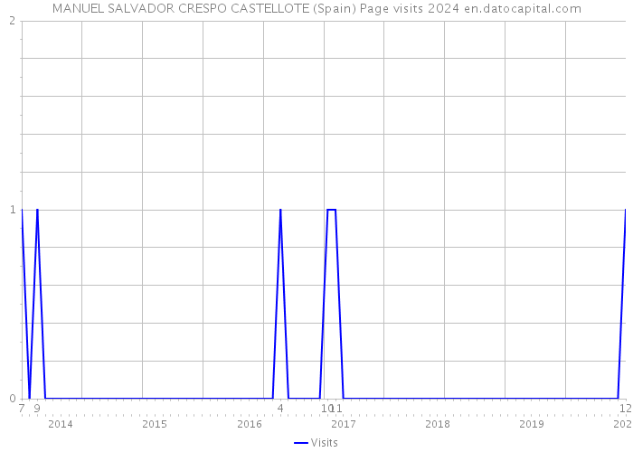 MANUEL SALVADOR CRESPO CASTELLOTE (Spain) Page visits 2024 