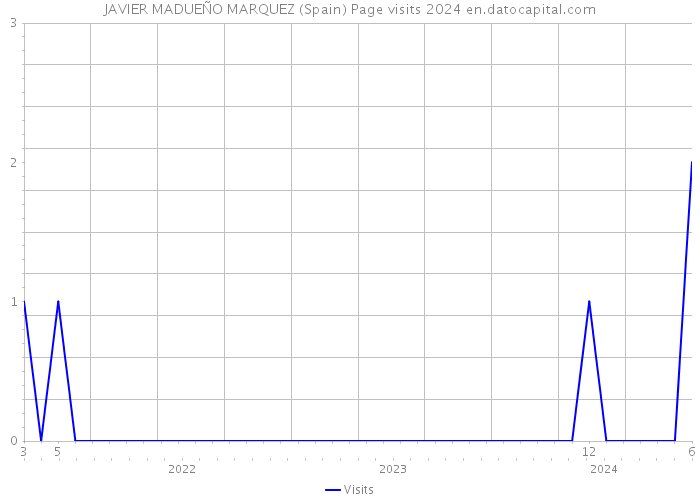 JAVIER MADUEÑO MARQUEZ (Spain) Page visits 2024 