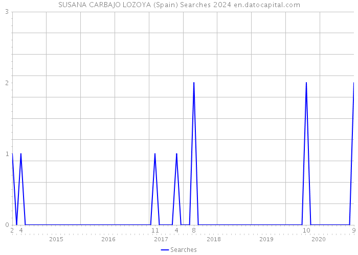 SUSANA CARBAJO LOZOYA (Spain) Searches 2024 