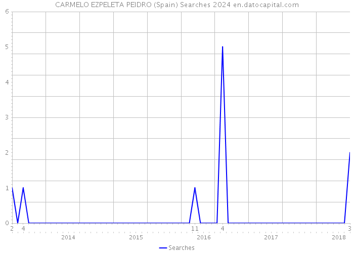 CARMELO EZPELETA PEIDRO (Spain) Searches 2024 