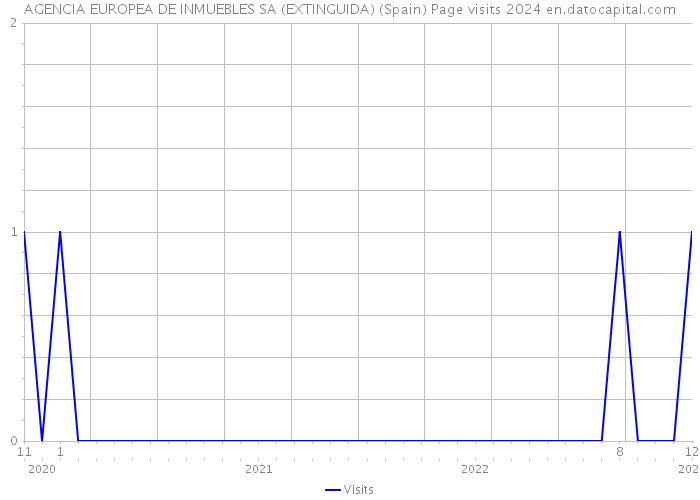 AGENCIA EUROPEA DE INMUEBLES SA (EXTINGUIDA) (Spain) Page visits 2024 