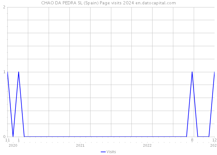CHAO DA PEDRA SL (Spain) Page visits 2024 