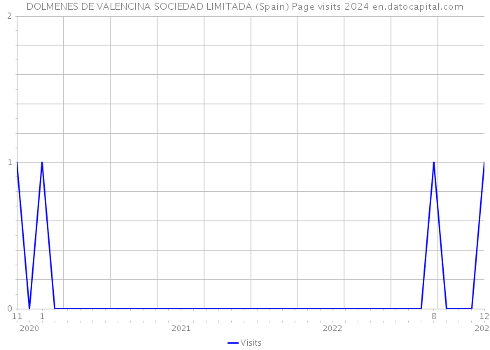 DOLMENES DE VALENCINA SOCIEDAD LIMITADA (Spain) Page visits 2024 