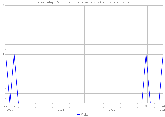 Libreria Indep. S.L. (Spain) Page visits 2024 