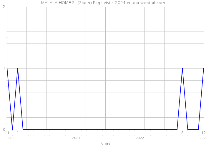 MALALA HOME SL (Spain) Page visits 2024 