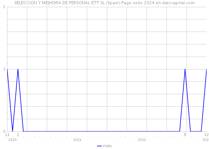 SELECCION Y MEJHORA DE PERSONAL ETT SL (Spain) Page visits 2024 