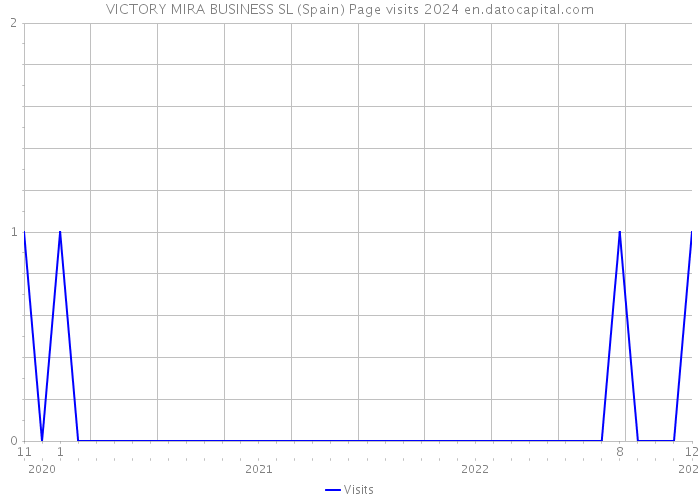 VICTORY MIRA BUSINESS SL (Spain) Page visits 2024 