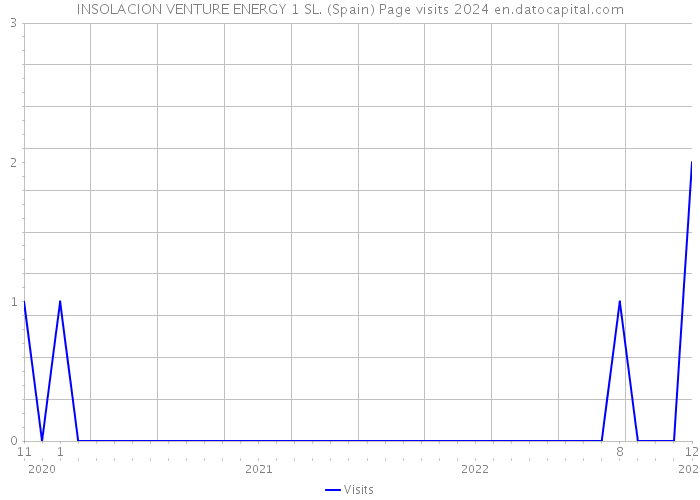 INSOLACION VENTURE ENERGY 1 SL. (Spain) Page visits 2024 