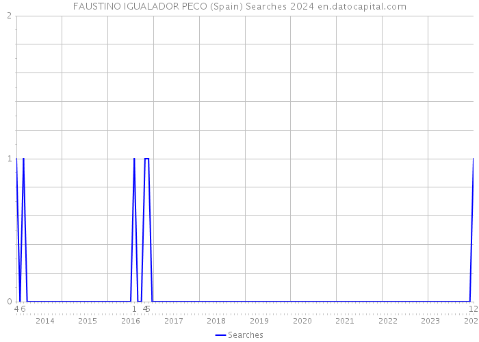FAUSTINO IGUALADOR PECO (Spain) Searches 2024 