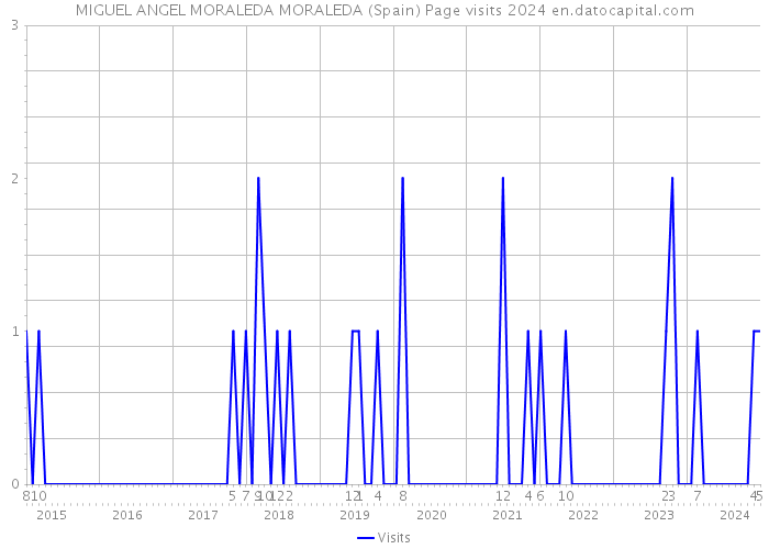 MIGUEL ANGEL MORALEDA MORALEDA (Spain) Page visits 2024 