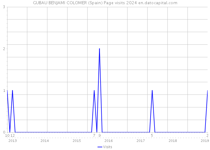 GUBAU BENJAMI COLOMER (Spain) Page visits 2024 