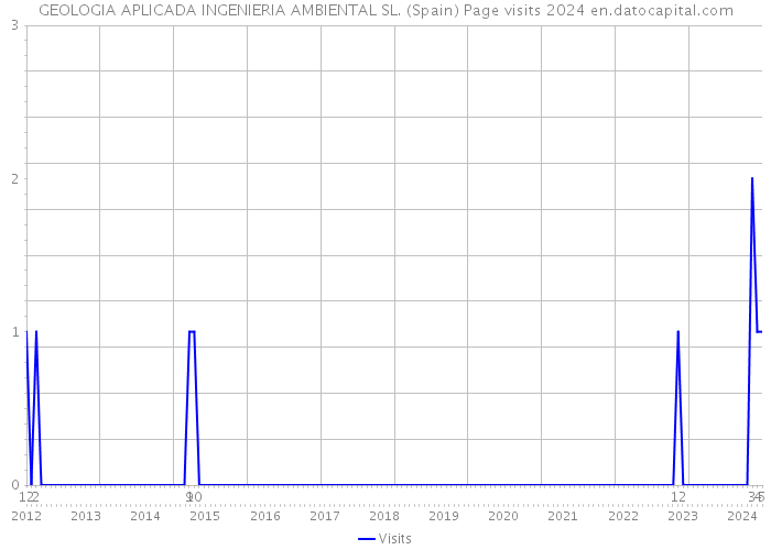 GEOLOGIA APLICADA INGENIERIA AMBIENTAL SL. (Spain) Page visits 2024 