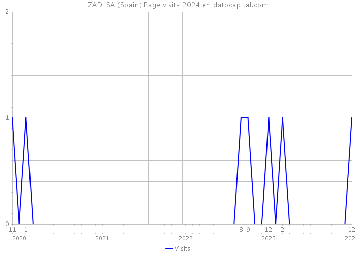 ZADI SA (Spain) Page visits 2024 