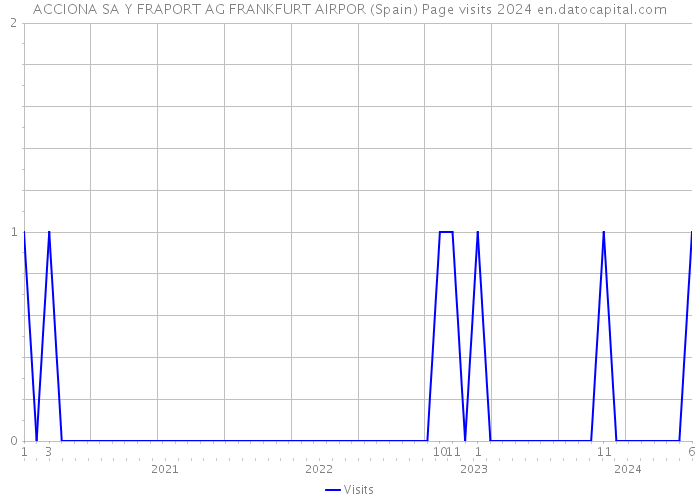 ACCIONA SA Y FRAPORT AG FRANKFURT AIRPOR (Spain) Page visits 2024 