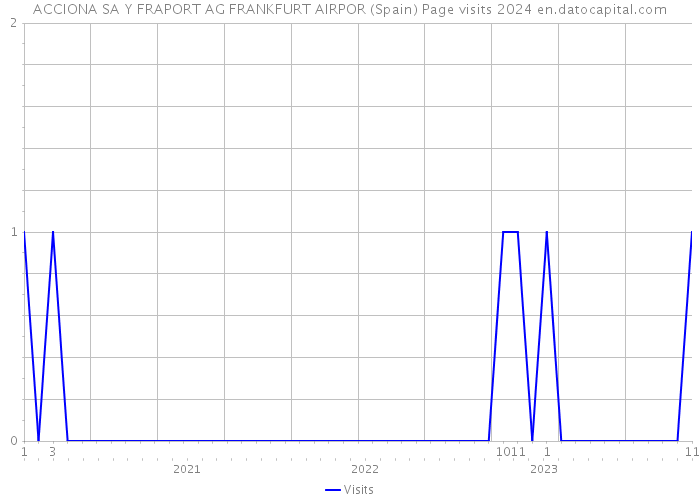 ACCIONA SA Y FRAPORT AG FRANKFURT AIRPOR (Spain) Page visits 2024 