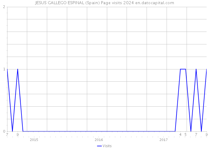 JESUS GALLEGO ESPINAL (Spain) Page visits 2024 
