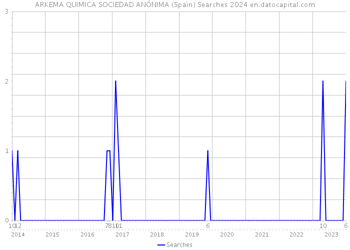 ARKEMA QUIMICA SOCIEDAD ANÓNIMA (Spain) Searches 2024 