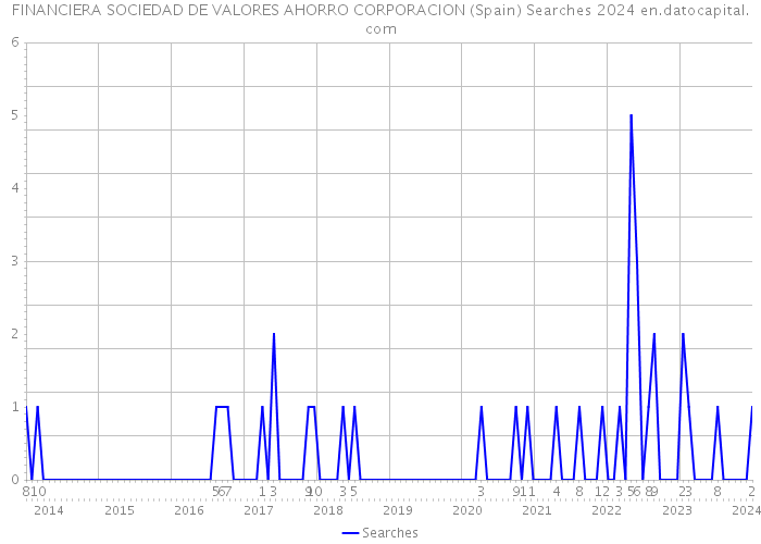 FINANCIERA SOCIEDAD DE VALORES AHORRO CORPORACION (Spain) Searches 2024 