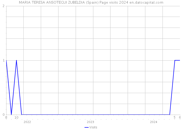 MARIA TERESA ANSOTEGUI ZUBELDIA (Spain) Page visits 2024 