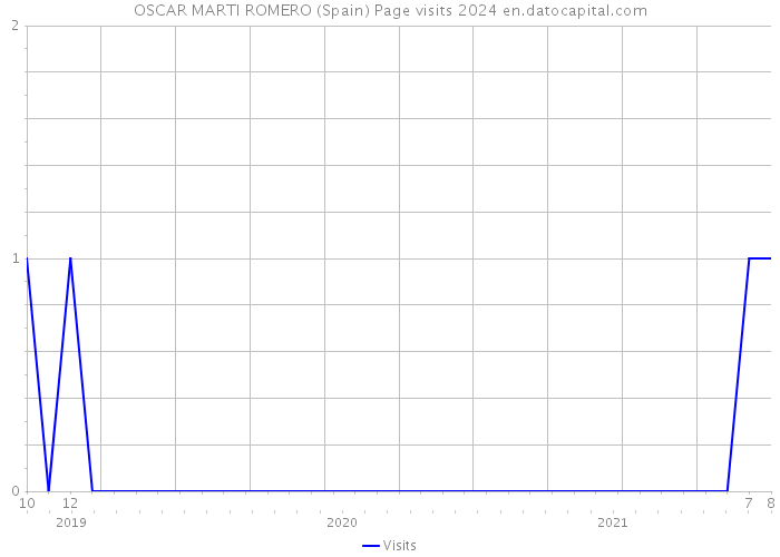 OSCAR MARTI ROMERO (Spain) Page visits 2024 