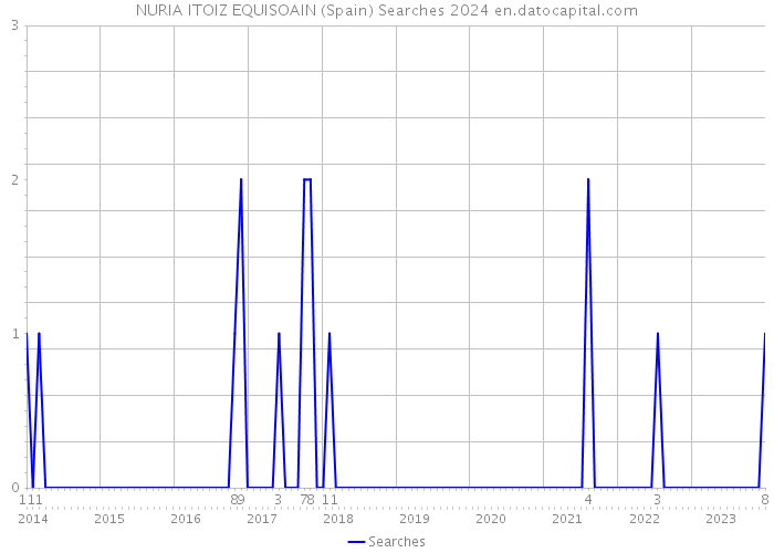 NURIA ITOIZ EQUISOAIN (Spain) Searches 2024 