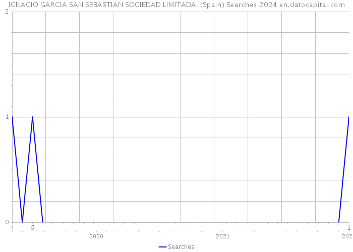 IGNACIO GARCIA SAN SEBASTIAN SOCIEDAD LIMITADA. (Spain) Searches 2024 