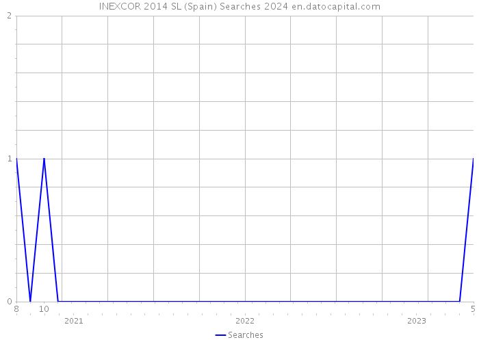 INEXCOR 2014 SL (Spain) Searches 2024 
