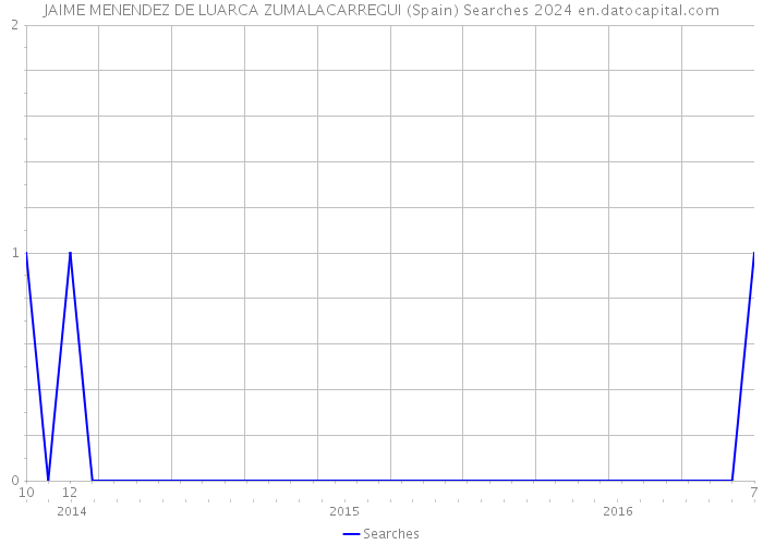 JAIME MENENDEZ DE LUARCA ZUMALACARREGUI (Spain) Searches 2024 