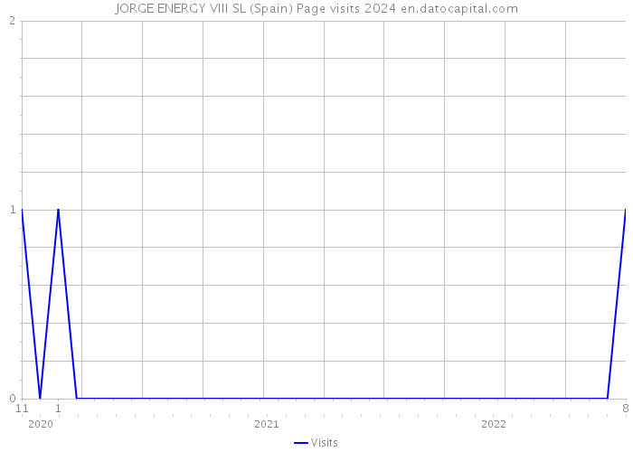JORGE ENERGY VIII SL (Spain) Page visits 2024 