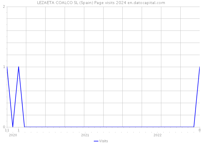 LEZAETA COALCO SL (Spain) Page visits 2024 