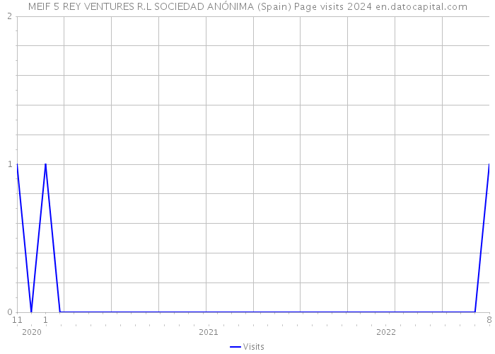 MEIF 5 REY VENTURES R.L SOCIEDAD ANÓNIMA (Spain) Page visits 2024 