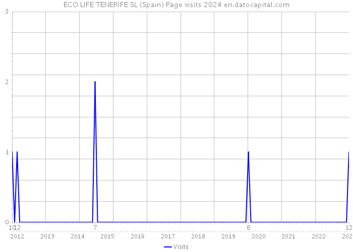 ECO LIFE TENERIFE SL (Spain) Page visits 2024 