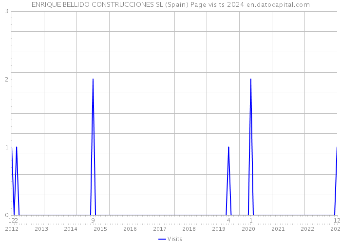 ENRIQUE BELLIDO CONSTRUCCIONES SL (Spain) Page visits 2024 