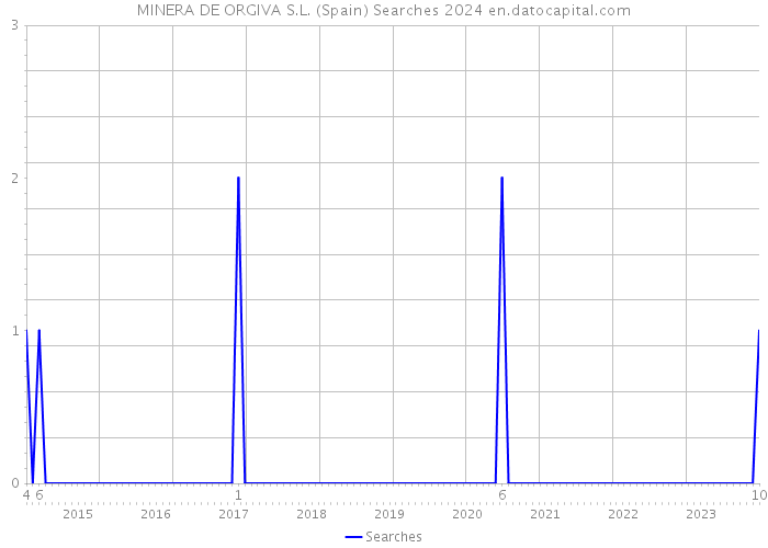 MINERA DE ORGIVA S.L. (Spain) Searches 2024 