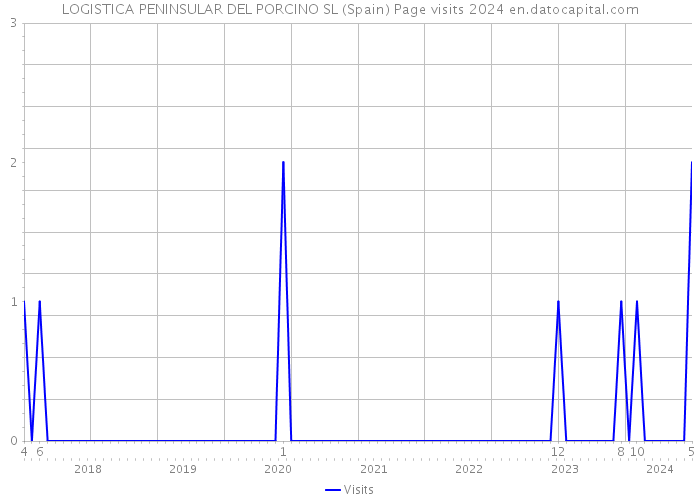 LOGISTICA PENINSULAR DEL PORCINO SL (Spain) Page visits 2024 