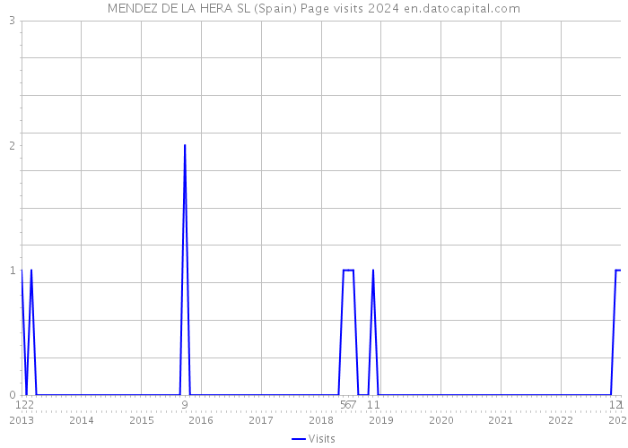 MENDEZ DE LA HERA SL (Spain) Page visits 2024 