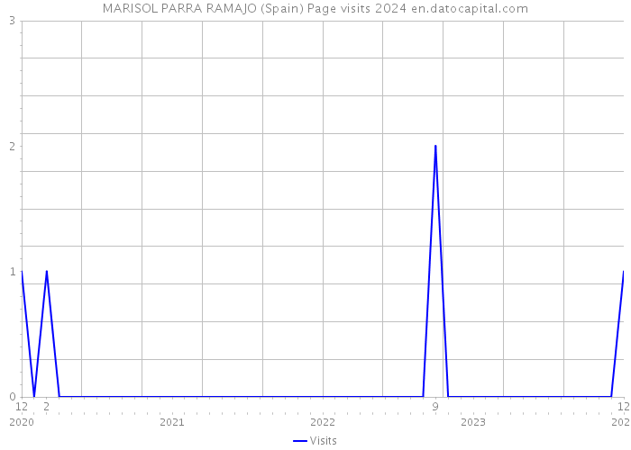 MARISOL PARRA RAMAJO (Spain) Page visits 2024 