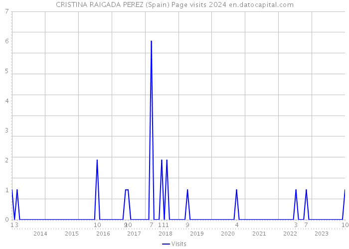 CRISTINA RAIGADA PEREZ (Spain) Page visits 2024 